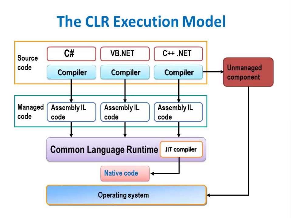 Clr. Common language runtime, CLR. Среда CLR. .Net CLR. Сборка CLR C#.